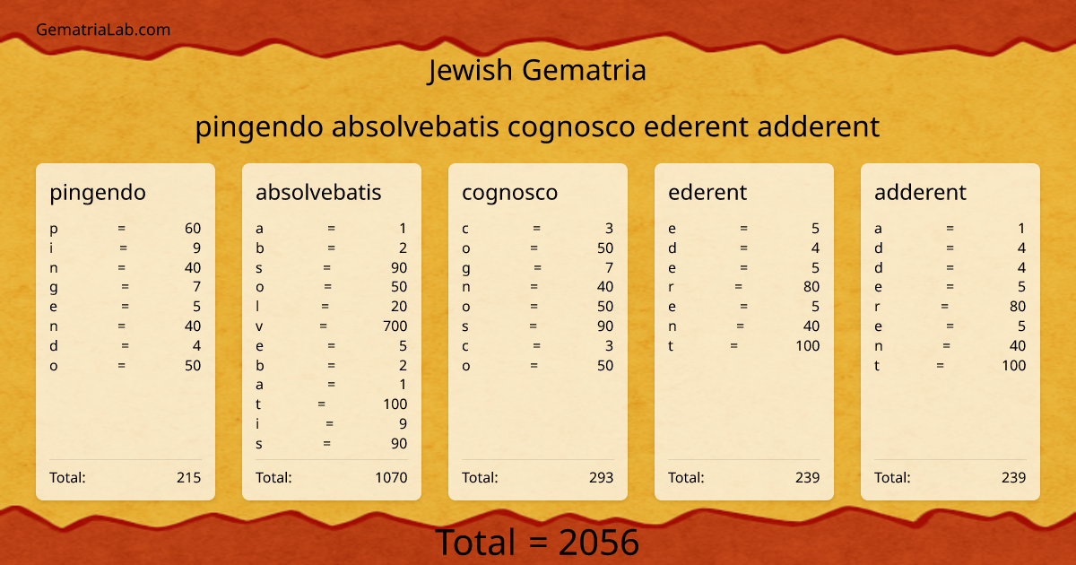 pingendo absolvebatis cognosco ederent adderent in jewish Gematria